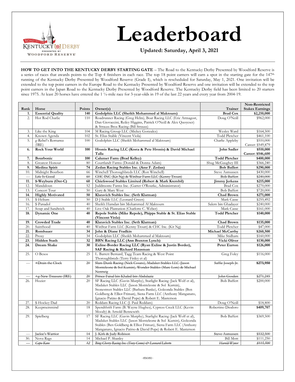 Kentucky Derby Leaderboard Saturday, April 3, 2021 Page 2 of 10