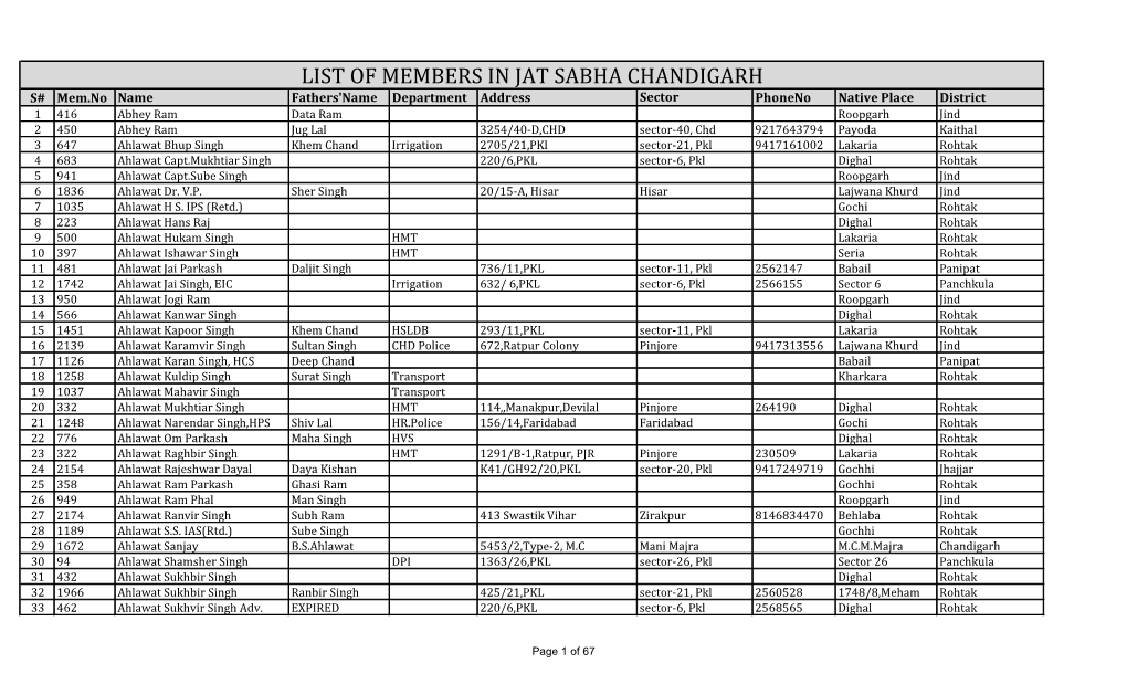 List of Members in Jat Sabha Chandigarh