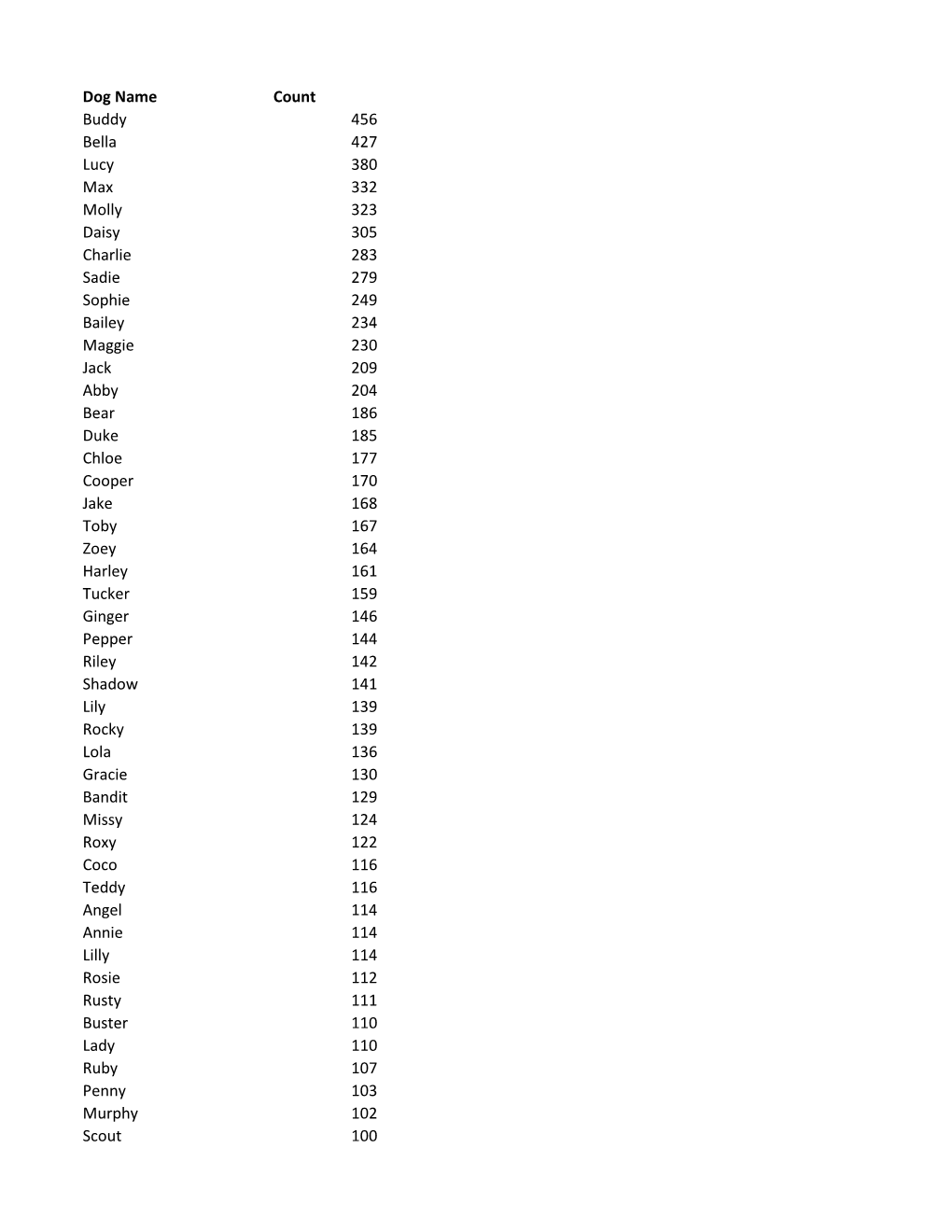 Dog Name Count Buddy 456 Bella 427 Lucy 380 Max 332 Molly 323