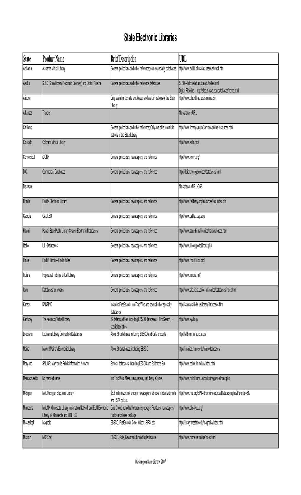 UPDATED State Library Database Services