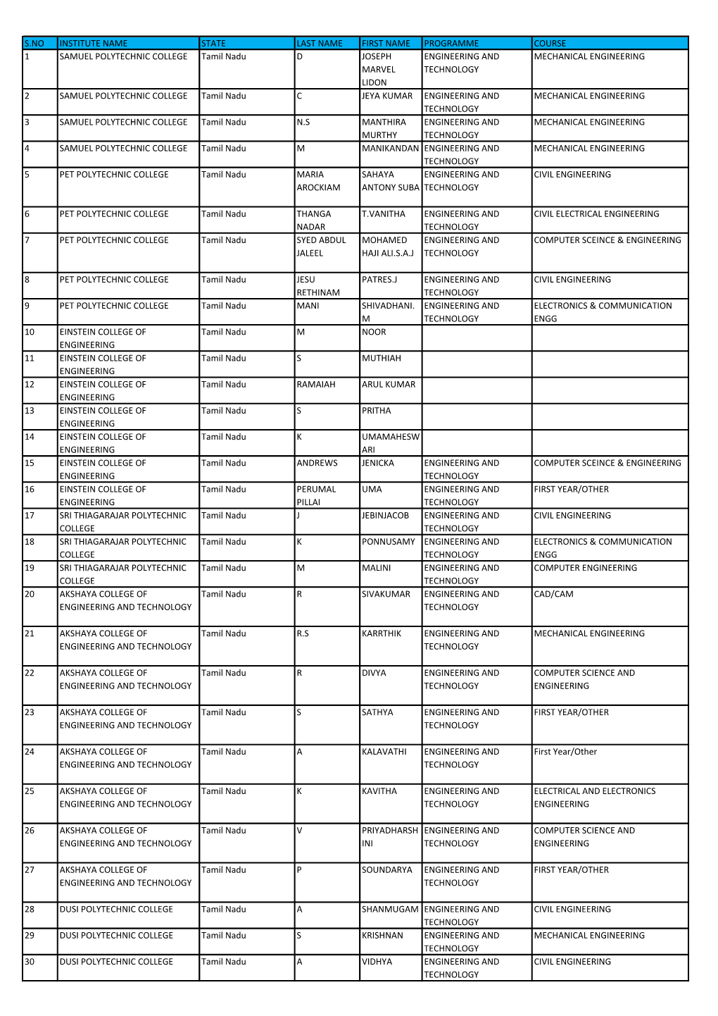 S.No Institute Name State Last Name First Name