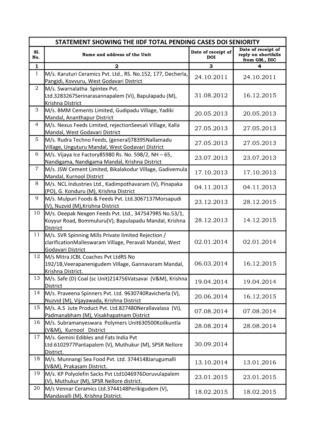 STATEMENT SHOWING the IIDF TOTAL PENDING CASES DOI SENIORITY Date of Receipt of Sl