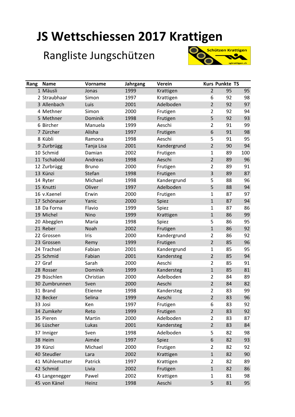 JS Wettschiessen 2017 Krattigen Rangliste Jungschützen