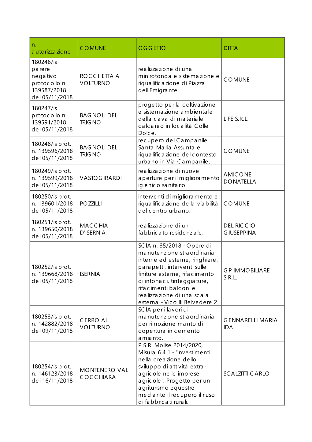 N. Autorizzazione COMUNE OGGETTO DITTA 180246/Is Parere Negativo Protocollo N. 139587/2018 Del 05/11/2018 ROCCHETTA a VOLTURNO R