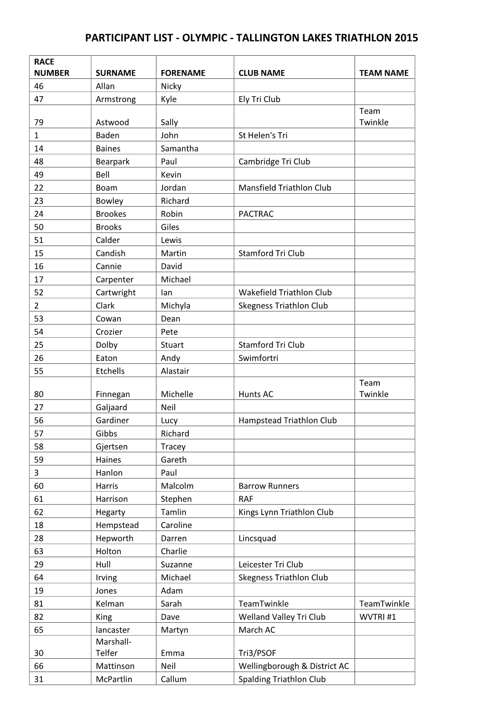 Participant List - Olympic - Tallington Lakes Triathlon 2015