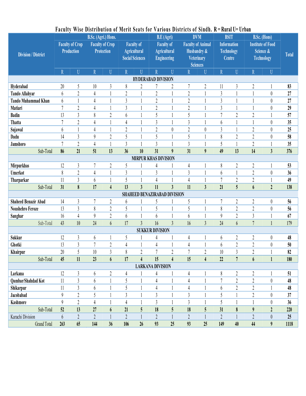 Faculty Wise Distribution of Merit Seats for Various Districts of Sindh