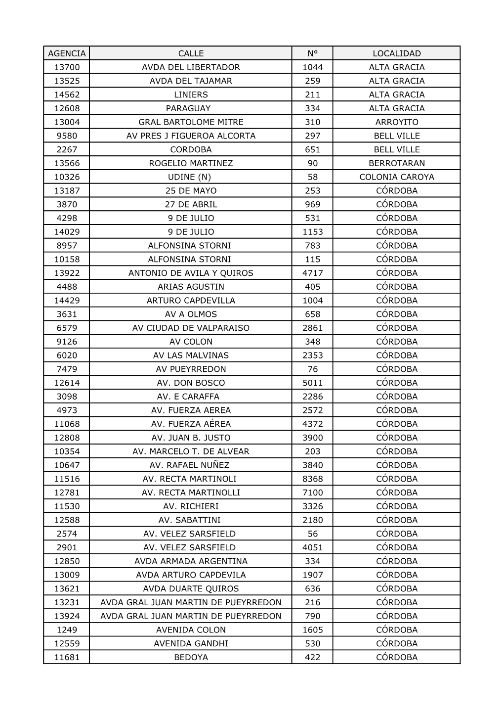 Agencia Calle N° Localidad 13700 Avda Del Libertador 1044 Alta Gracia 13525 Avda Del Tajamar 259 Alta Gracia 14562 Liniers