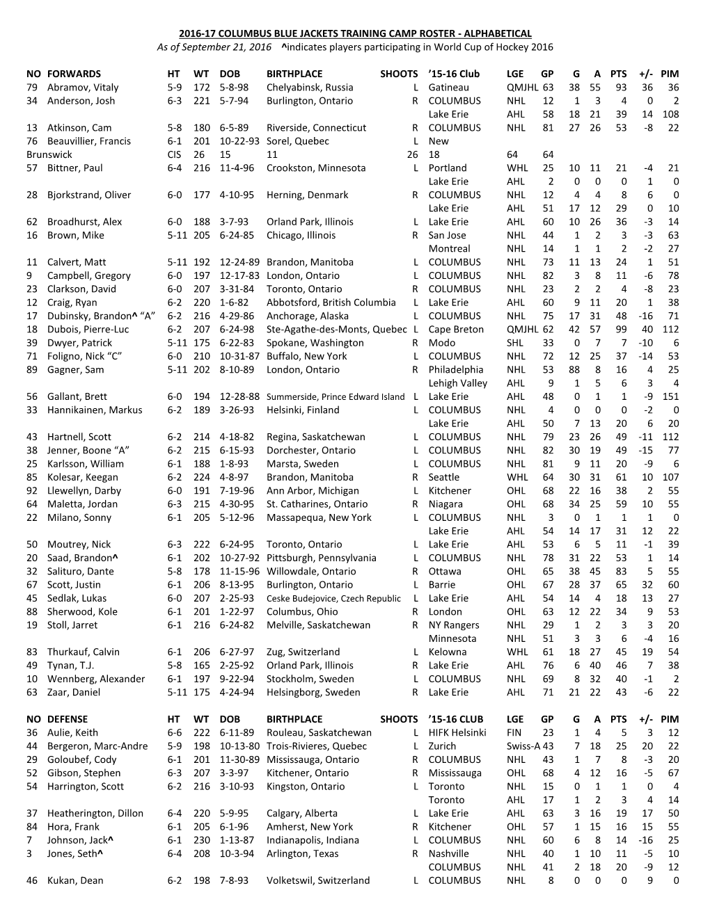 2016-17 COLUMBUS BLUE JACKETS TRAINING CAMP ROSTER - ALPHABETICAL As of September 21, 2016 ^Indicates Players Participating in World Cup of Hockey 2016
