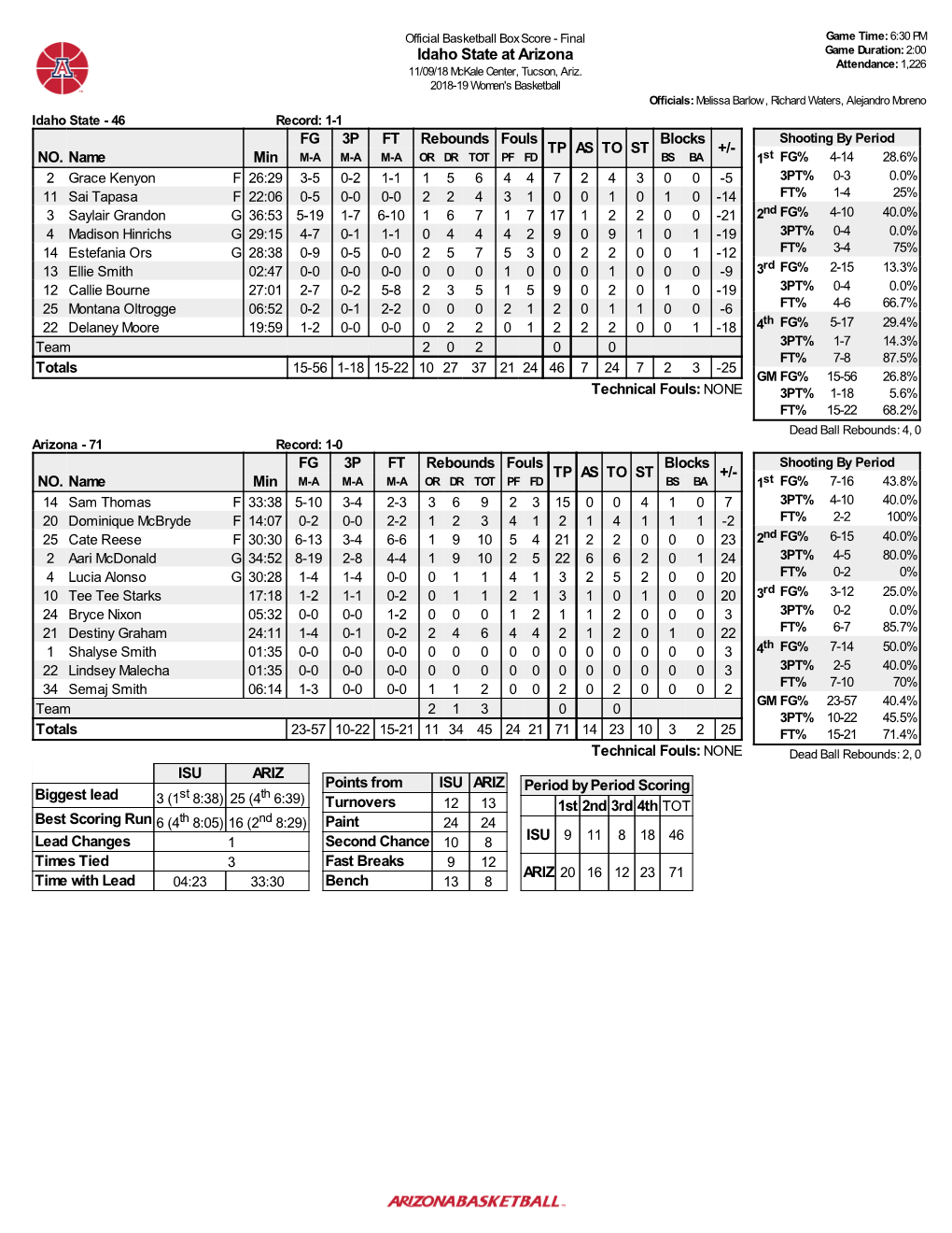 Idaho State at Arizona Game Duration: 2:00 Attendance: 1,226 11/09/18 Mckale Center, Tucson, Ariz