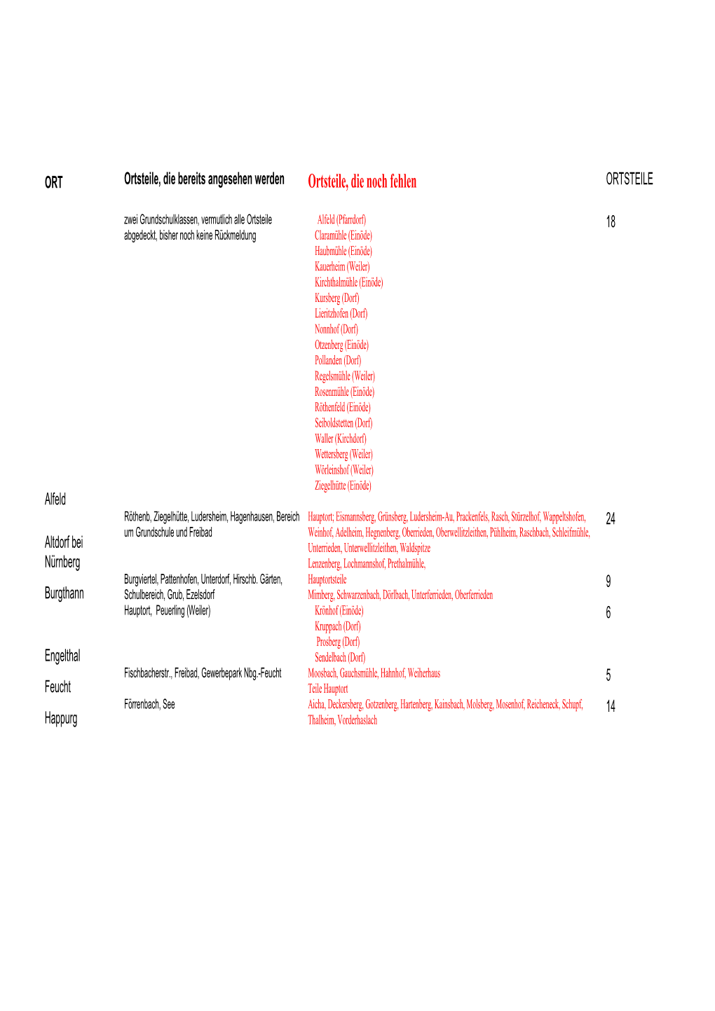 Ortsteile, Die Noch Fehlen ORTSTEILE