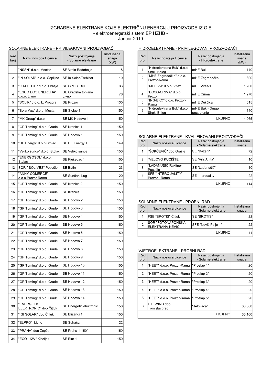 IZGRAĐENE ELEKTRANE KOJE ELEKTRIČNU ENERGIJU PROIZVODE IZ OIE - Elektroenergetski Sistem EP HZHB - Januar 2019
