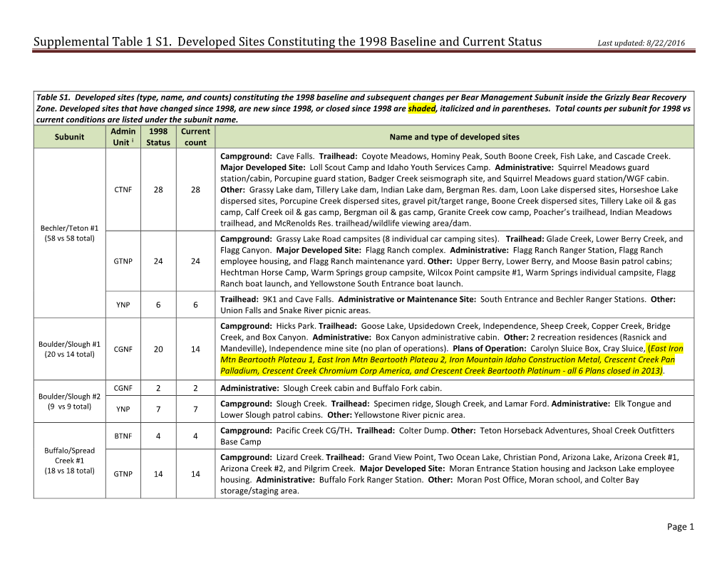 Supplemental Table 1 S1. Developed Sites Constituting the 1998 Baseline and Current Status Last Updated: 8/22/2016