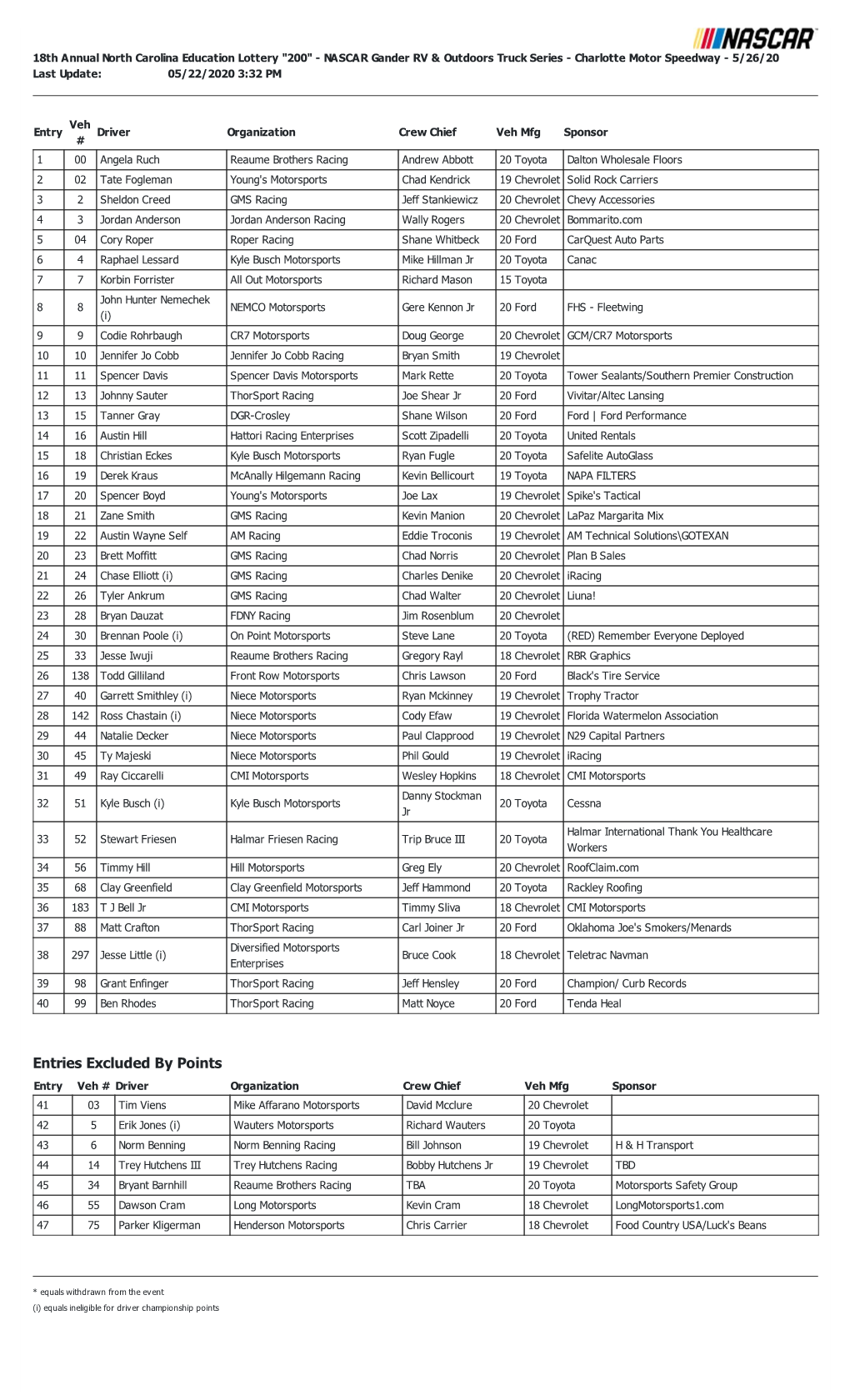 Entries Excluded by Points