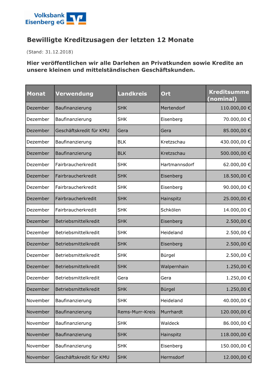 Bewilligte Kreditzusagen Der Letzten 12 Monate