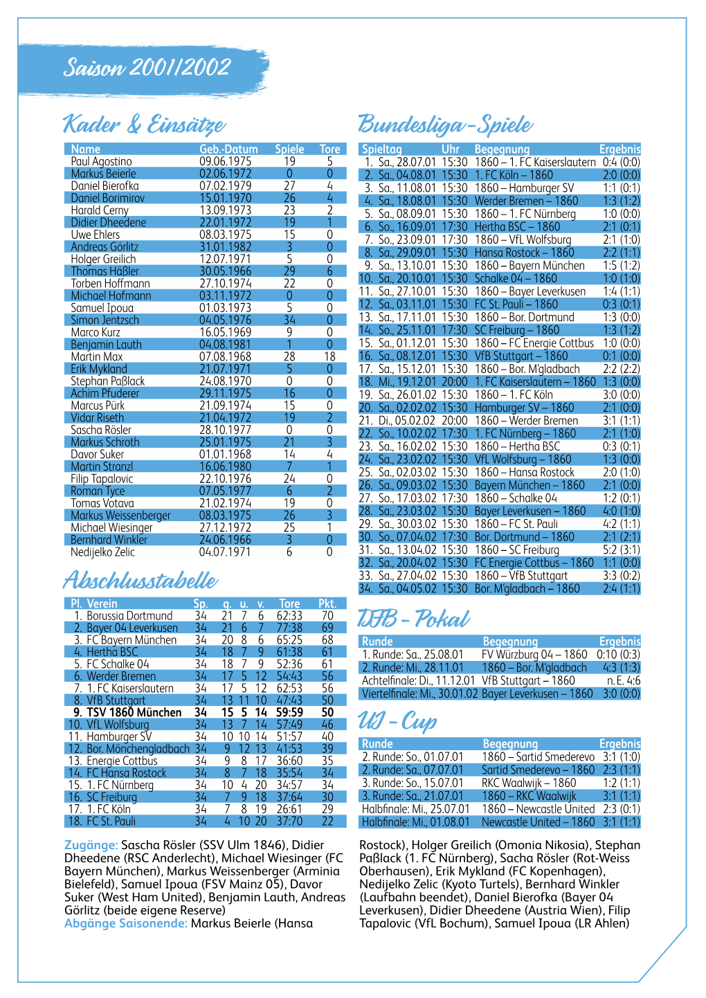 Saison 2001/2002 Abschlusstabelle Kader & Einsätze Bundesliga