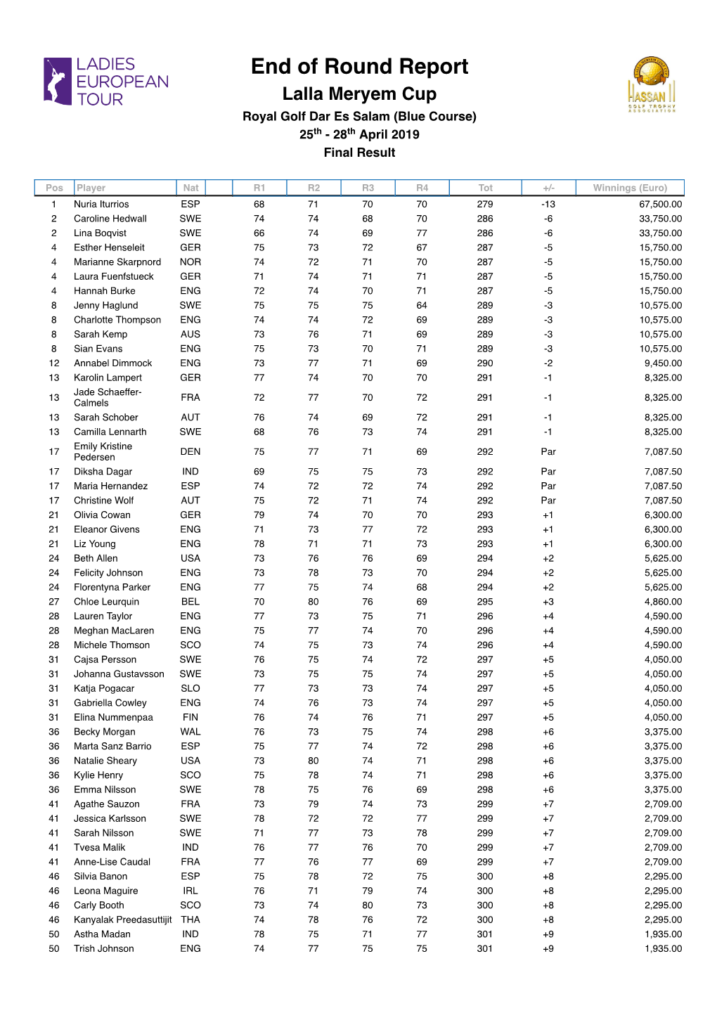 End of Round Report Lalla Meryem Cup Royal Golf Dar Es Salam (Blue Course) 25Th - 28Th April 2019 Final Result