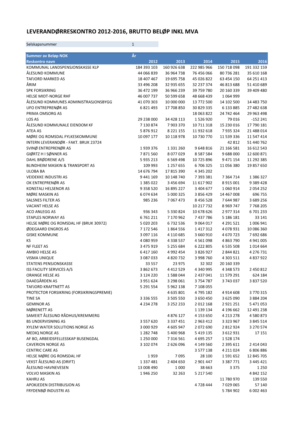 Leverandøromsetning 2012-2016