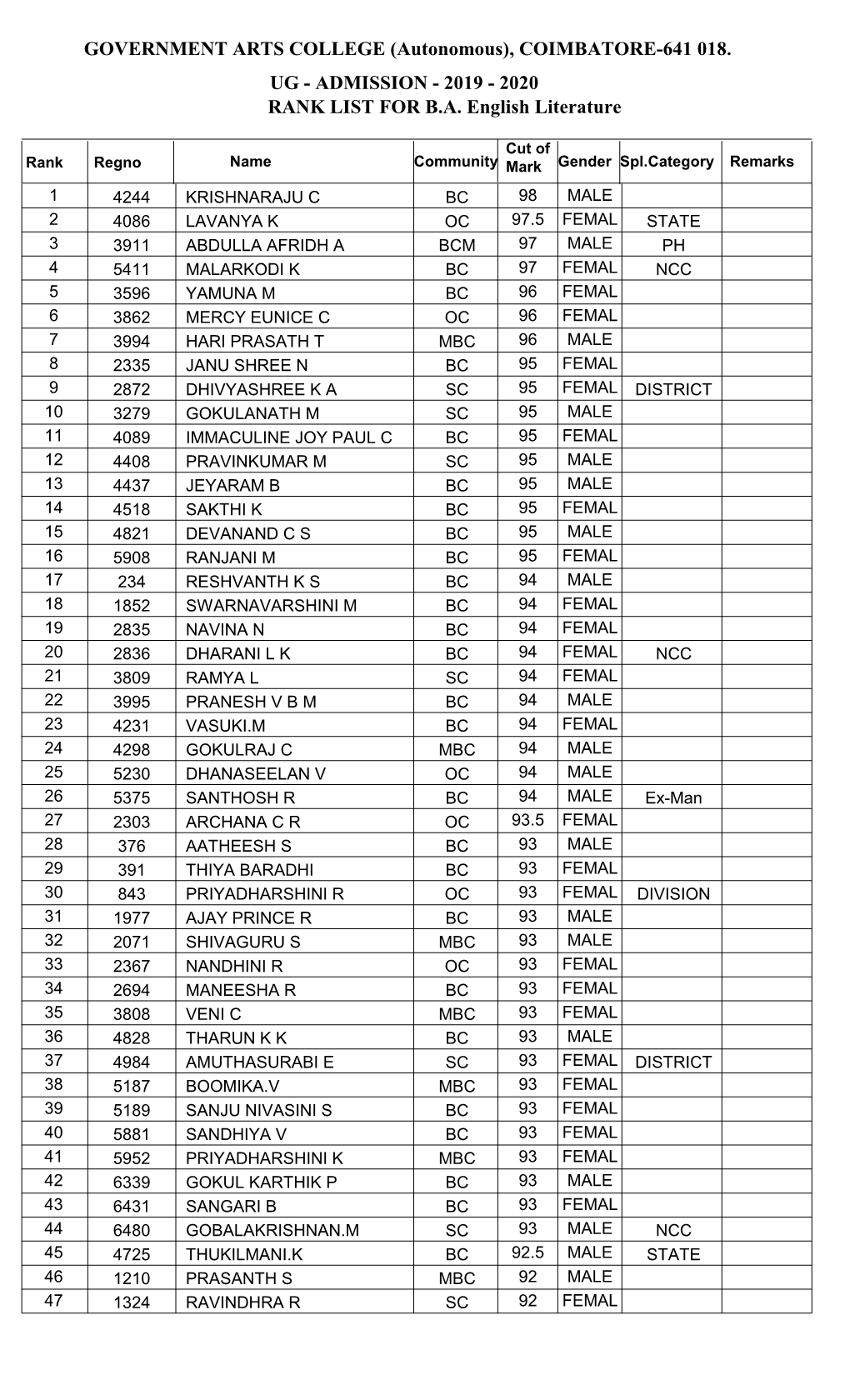 2019 - 2020 Rank List for B.A