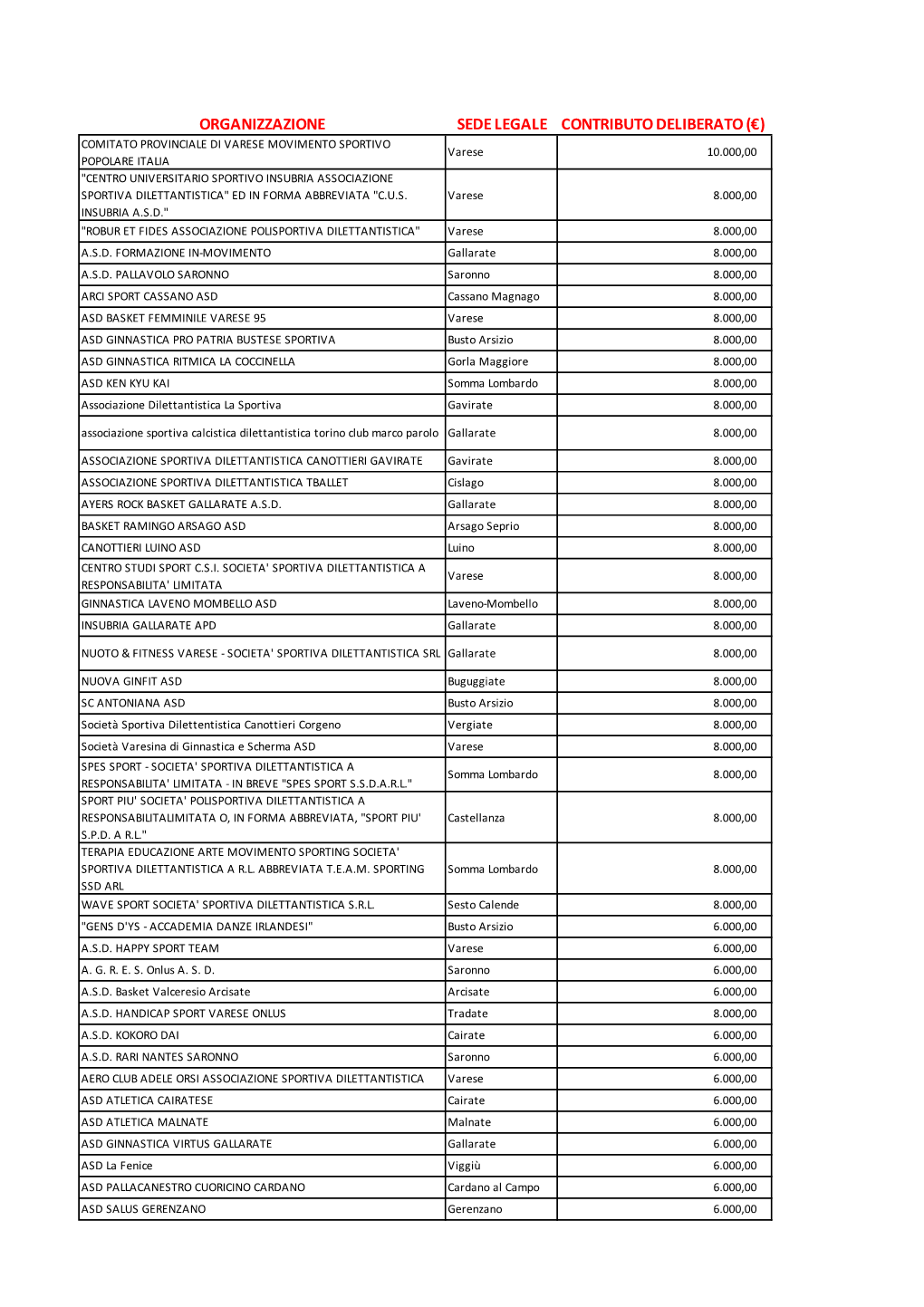 Organizzazione Sede Legale Contributo Deliberato