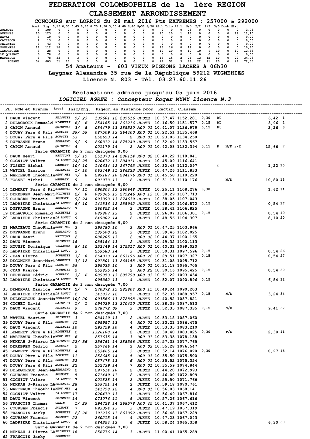 FEDERATION COLOMBOPHILE De La 1Ère REGION CLASSEMENT ARRONDISSEMENT CONCOURS Sur LORRIS Du 28 Mai 2016 Pts EXTREMES : 257000 & 292000 Amat Pig