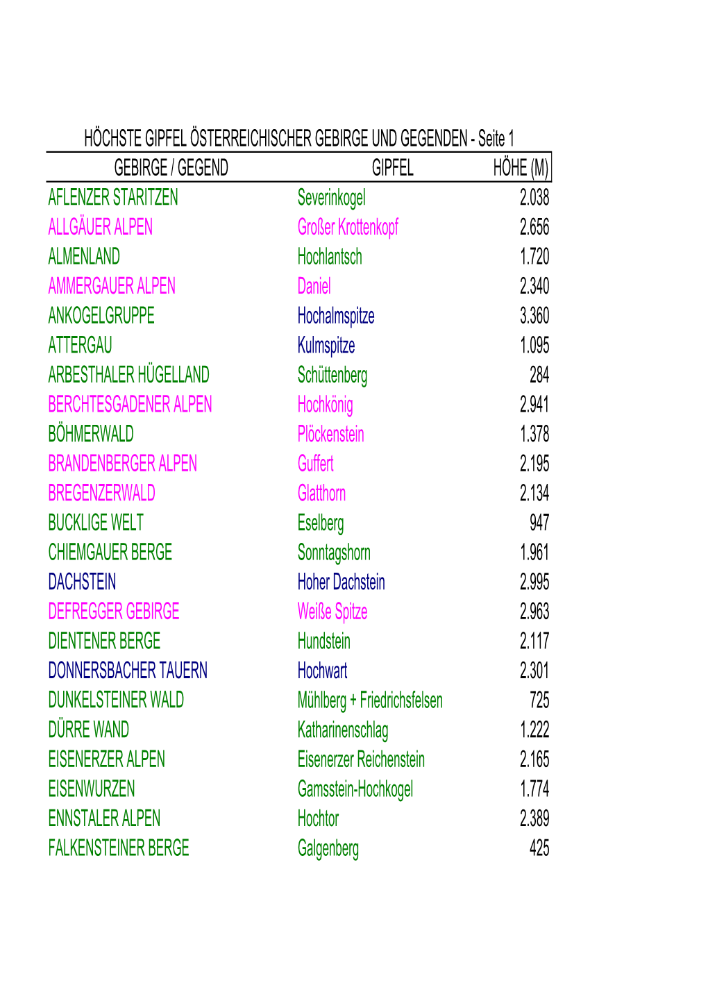 GEBIRGE / GEGEND GIPFEL HÖHE (M) AFLENZER STARITZEN Severinkogel 2.038 ALLGÄUER ALPEN Großer Krottenkopf 2.656 ALMENLAND Hoch