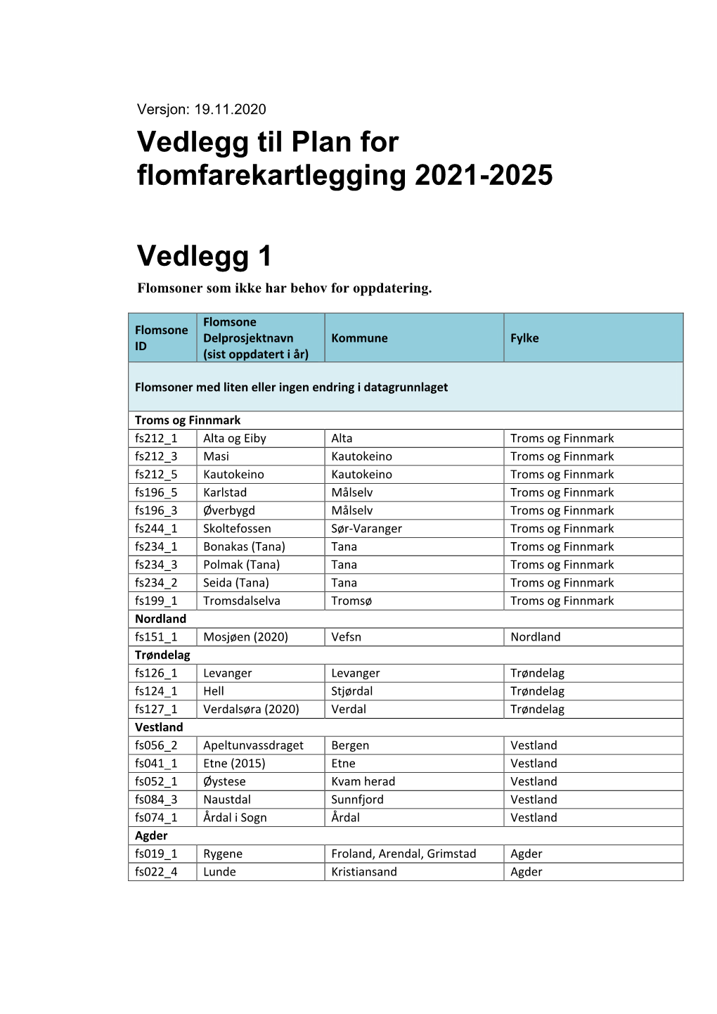 Vedlegg Til Plan for Flomfarekartlegging 2021-2025