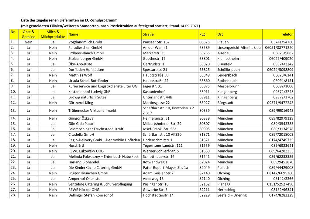 Liste Der Zugelassenen Lieferanten Im EU-Schulprogramm (Mit Gemeldeten Filialen/Weiteren Standorten, Nach Postleitzahlen Aufsteigend Sortiert, Stand 14.09.2021) Nr