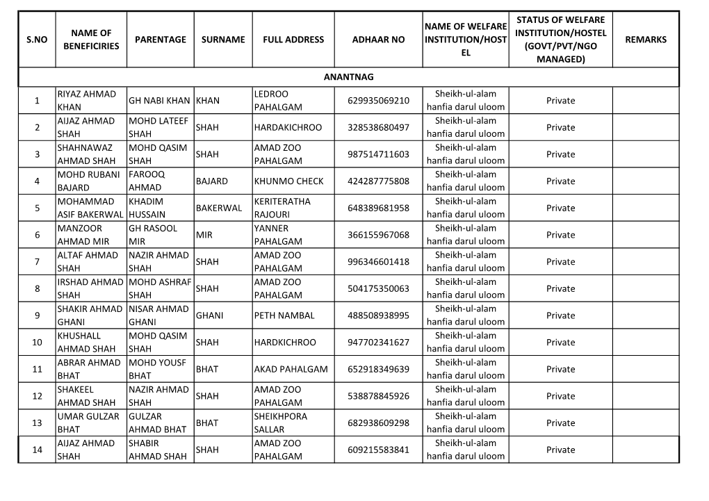 S.No Name of Beneficiries Parentage Surname Full Address Adhaar No Name of Welfare Institution/Host El Status of Welfare Institu