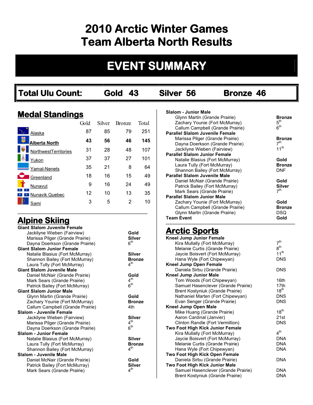2010 Arctic Winter Games Team Alberta North Results EVENT