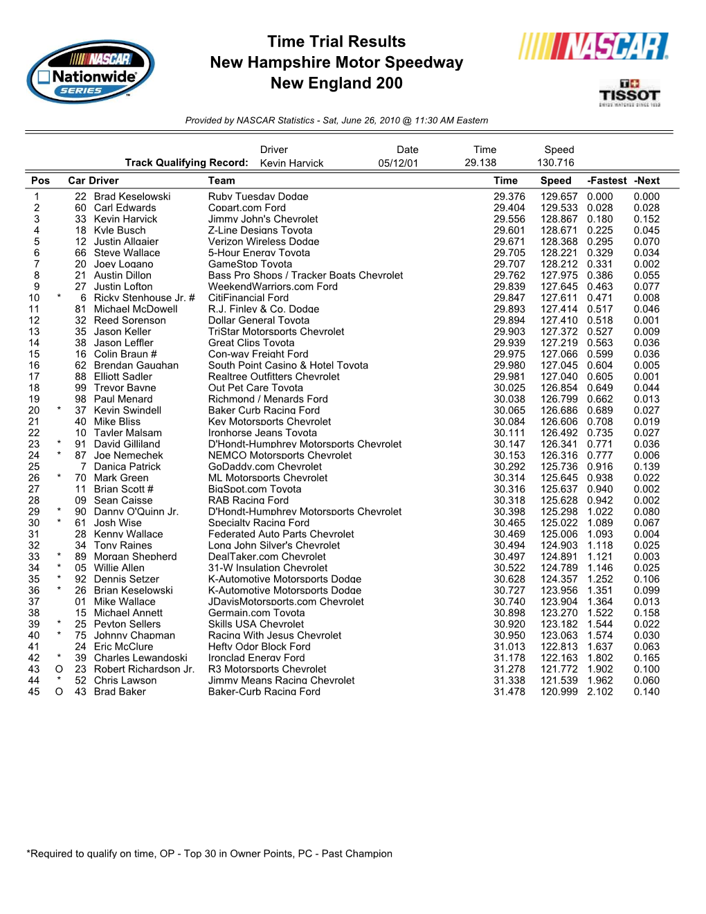 Time Trial Results New Hampshire Motor Speedway New England 200