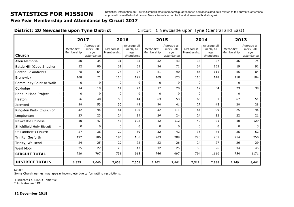 STATISTICS for MISSION Approved Circuit/District Structure