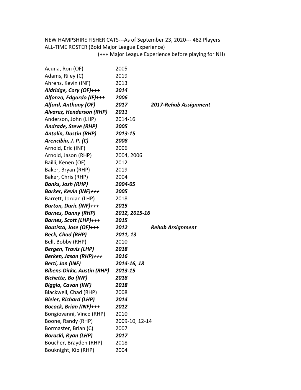 NEW HAMPSHIRE FISHER CATS---As of September 23, 2020