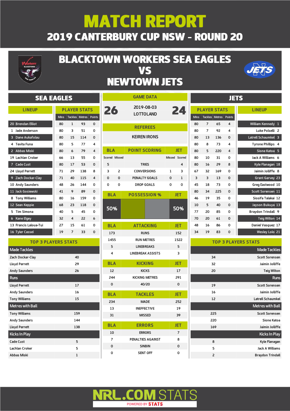 Blacktown Workers Sea Eagles V Newtown Jets