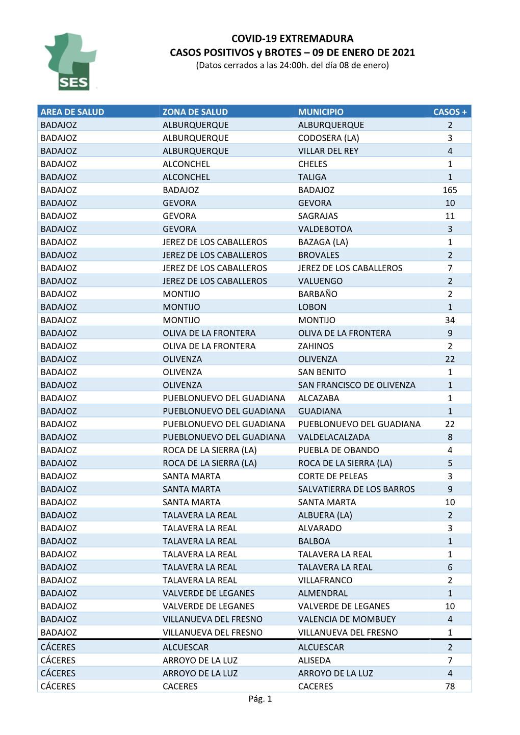 COVID-19 EXTREMADURA CASOS POSITIVOS Y BROTES – 09 DE ENERO DE 2021 (Datos Cerrados a Las 24:00H