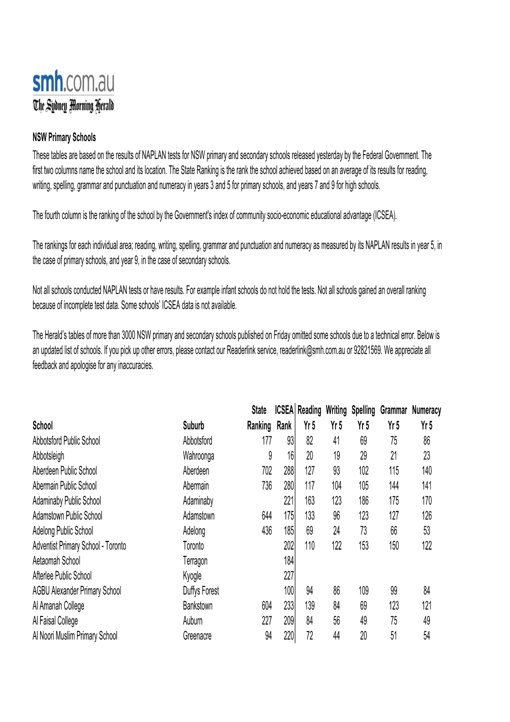 NSW Primary Schools These Tables Are Based on the Results of NAPLAN Tests for NSW Primary and Secondary Schools Released Yesterday by the Federal Government