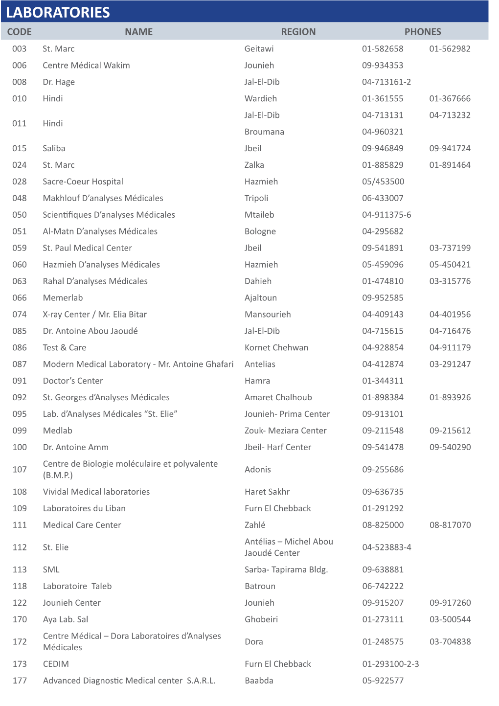 LABORATORIES CODE NAME REGION PHONES 003 St