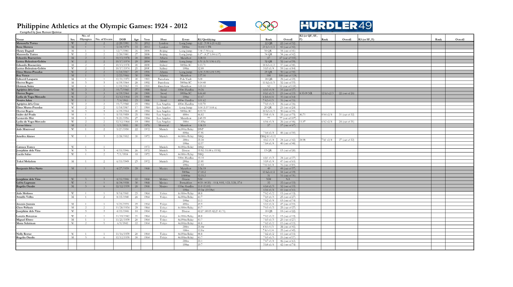 Philippine Athletics at the Olympic Games: 1924 - 2012 Compiled by Jose Ramon Quintos No