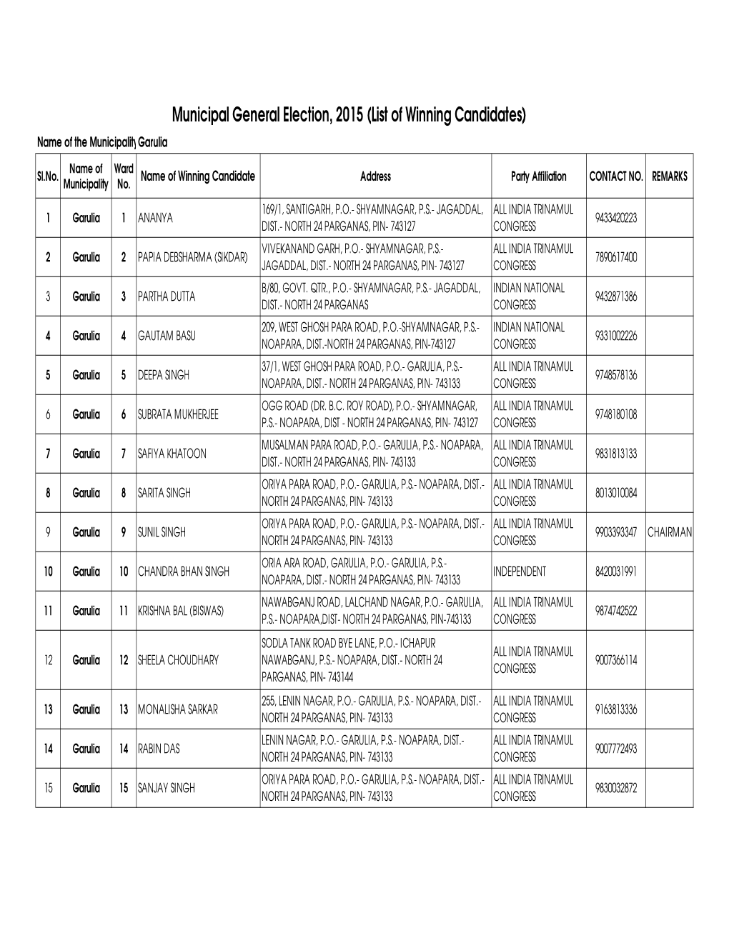 List of Winning Candidates) Name of the Municipality Garulia: Name of Ward Sl.No