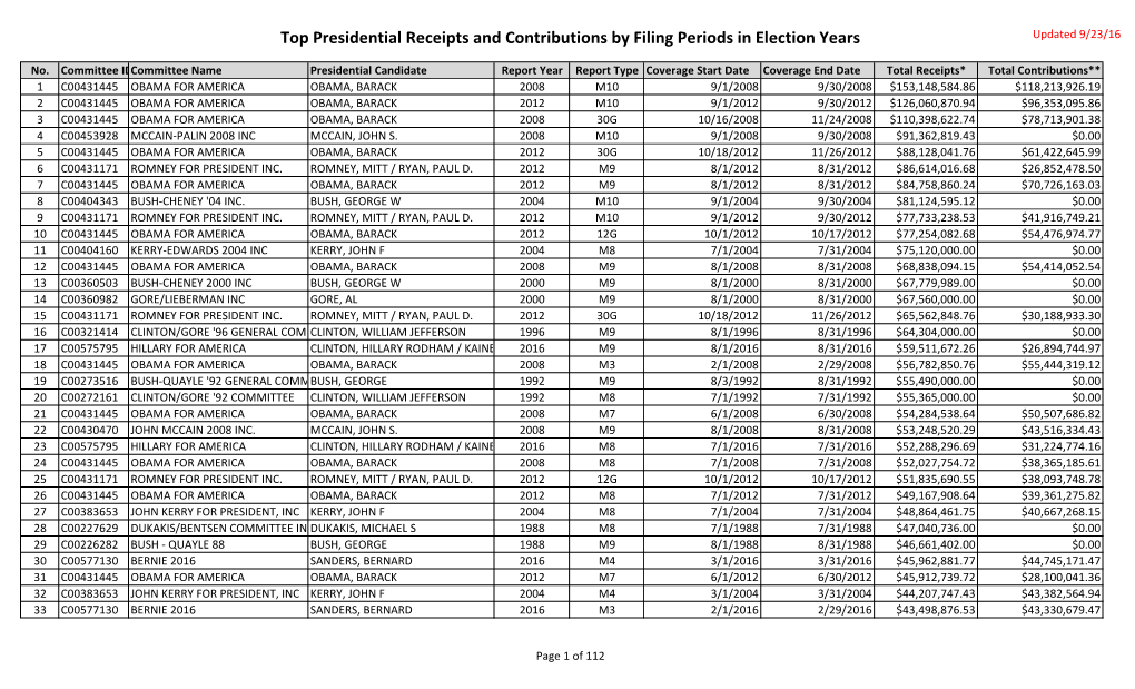 Top Presidential Receipts and Contributions by Filing Periods in Election Years Updated 9/23/16