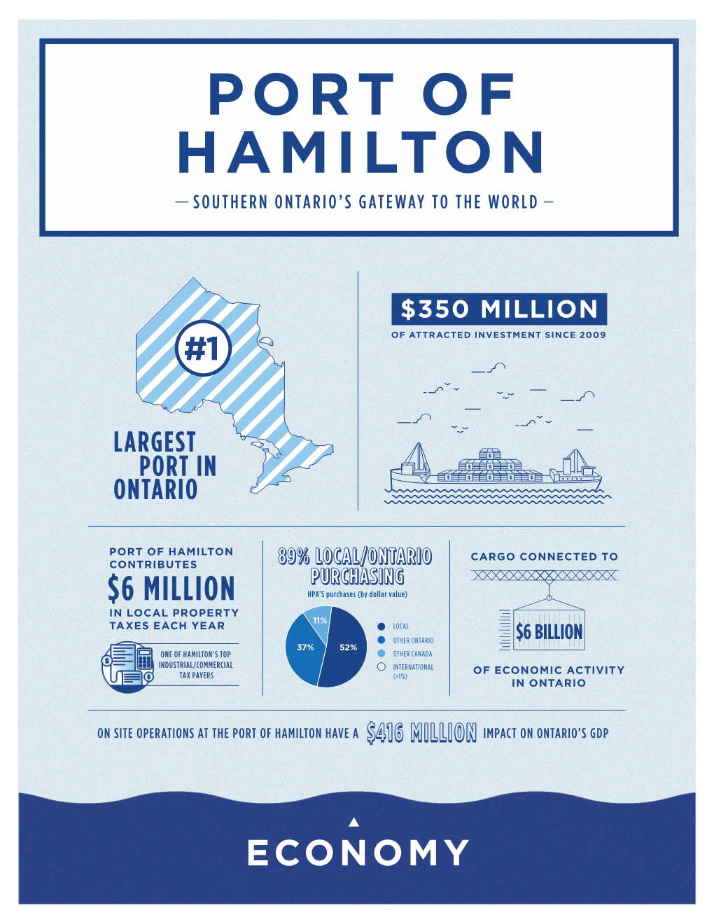 Port of Hamilton Southern Ontario’S Gateway to the World