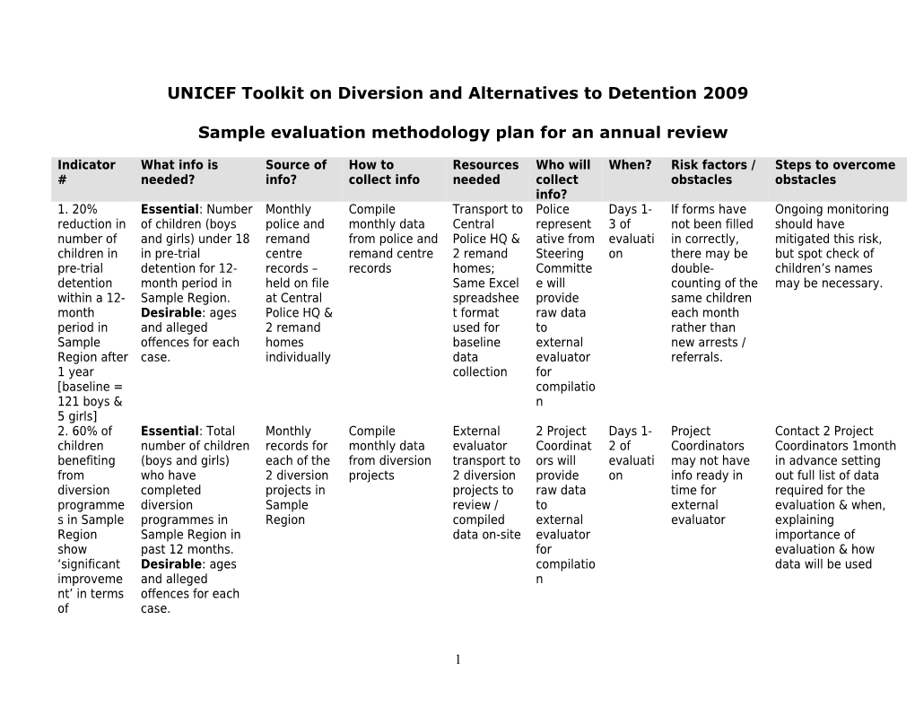 Sample Evaluation Methodology Plan for an Annual Review