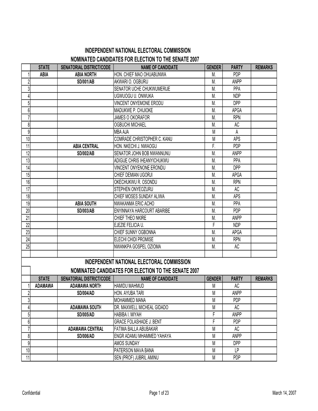 Independent National Electoral Commission Nominated Candidates