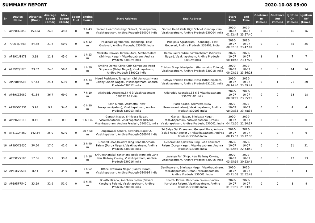Summary Report 2020-10-08 05:00