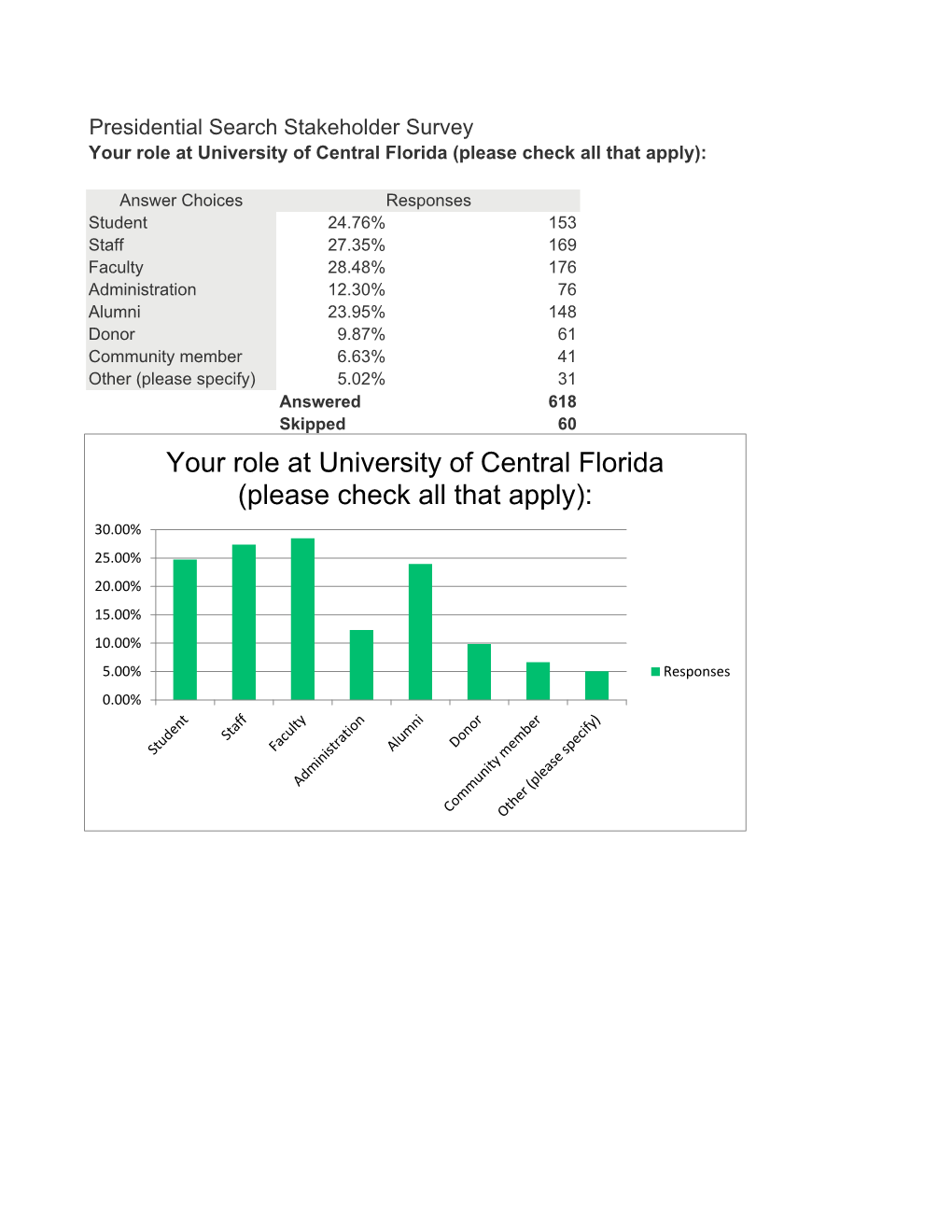 Presidential Search Stakeholder Survey Your Role at University of Central Florida (Please Check All That Apply)