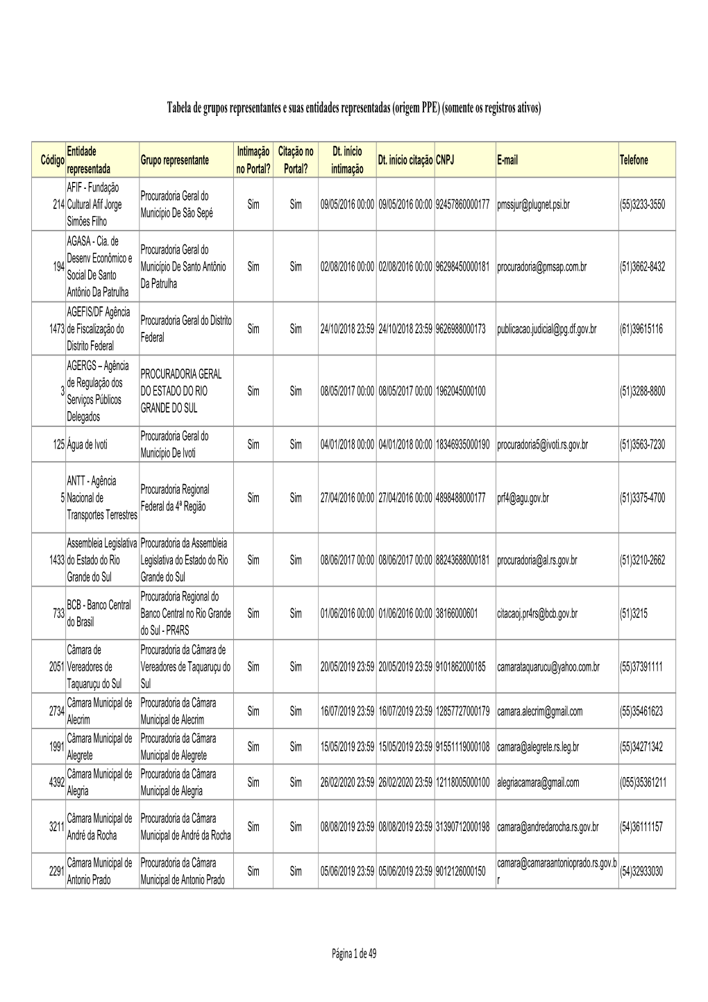 Tabela De Grupos Representantes E Suas Entidades Representadas (Origem PPE) (Somente Os Registros Ativos)