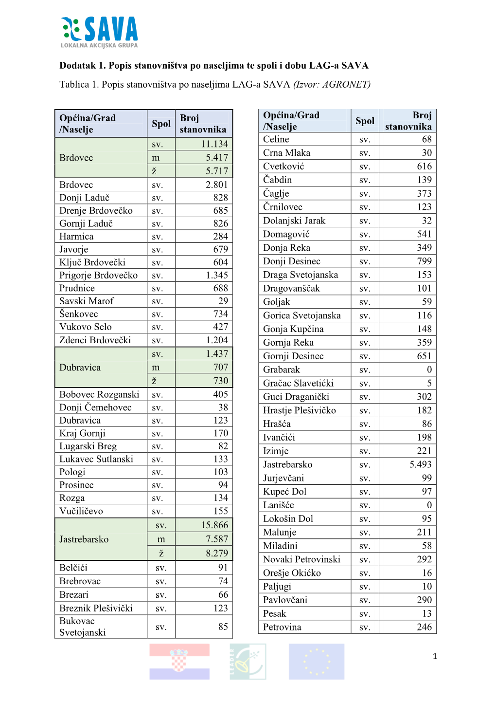 Dodatak 1. Popis Stanovništva Po Naseljima Te Spoli I Dobu LAG-A SAVA Tablica 1