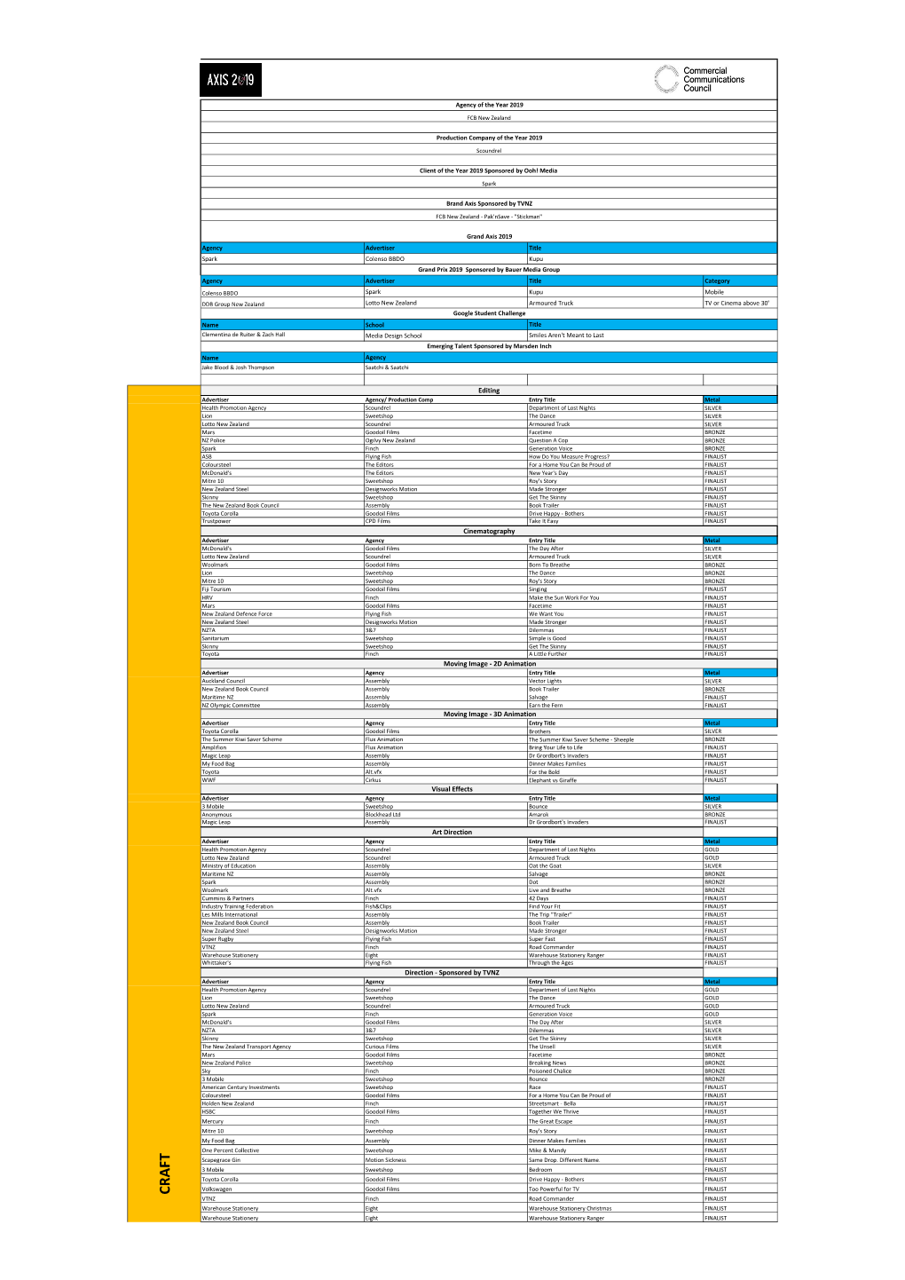 2019 Axis Winners List