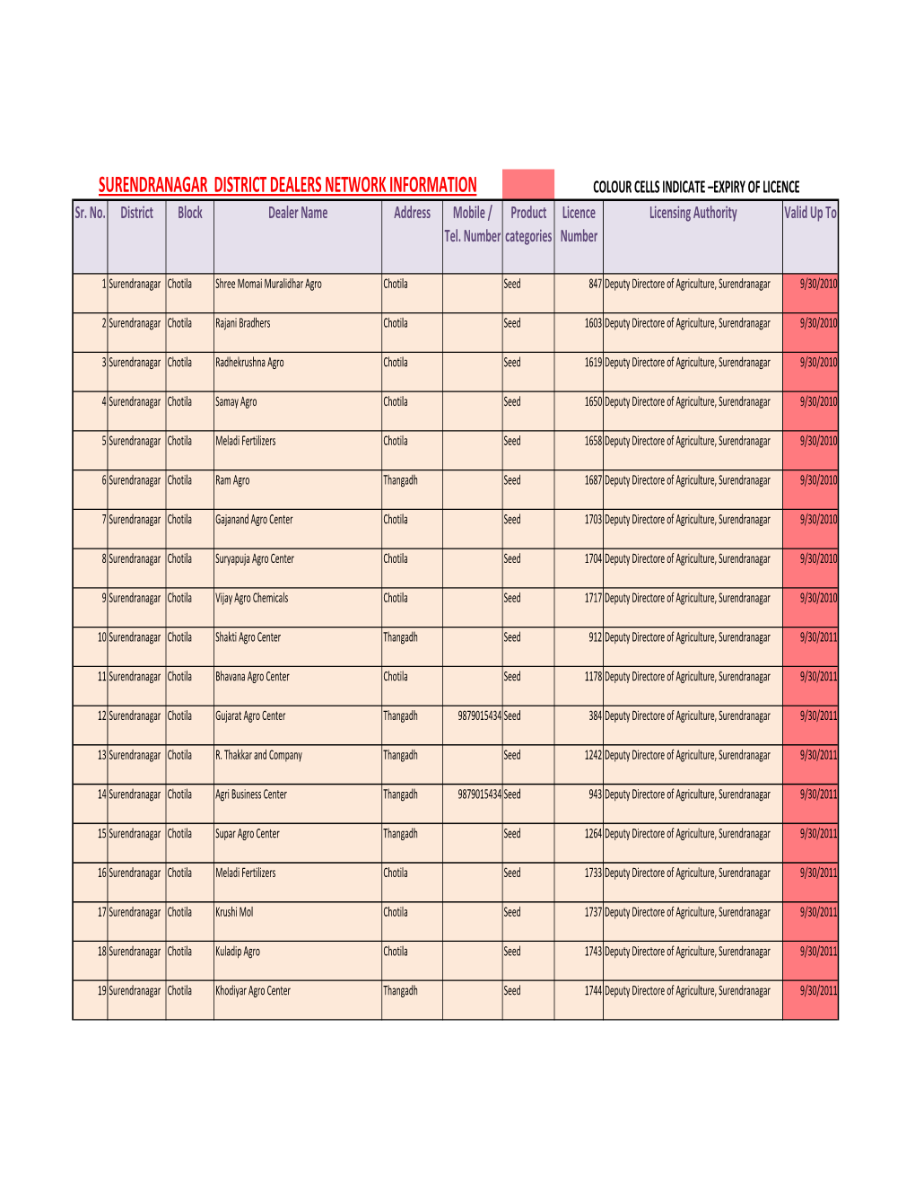 SURENDRANAGAR DISTRICT DEALERS NETWORK INFORMATION COLOUR CELLS INDICATE –EXPIRY of LICENCE Sr