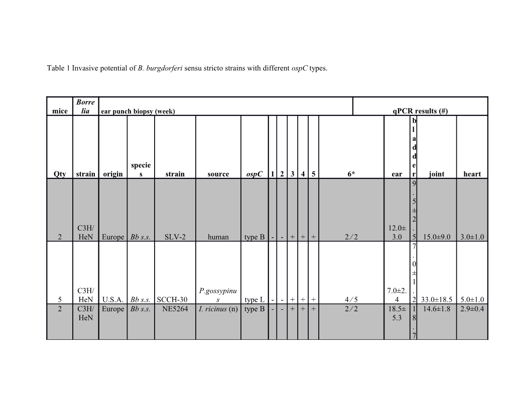 Table 1 Invasive Potential of B