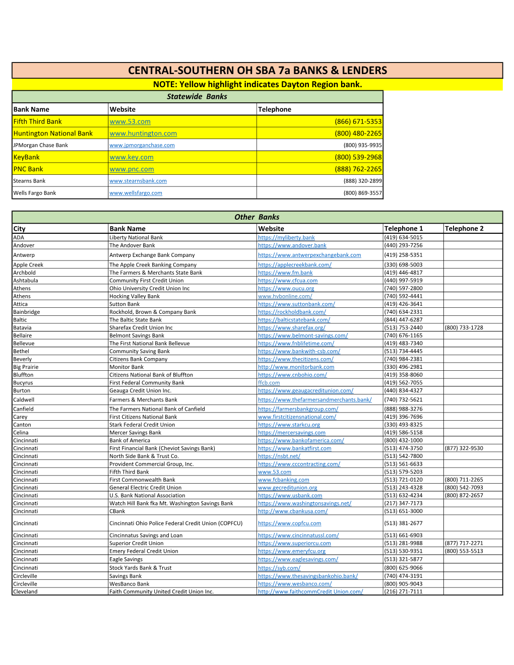 CENTRAL-SOUTHERN OH SBA 7A BANKS & LENDERS NOTE: Yellow Highlight Indicates Dayton Region Bank